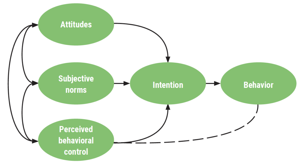 Ajzen’s Theory of Planned Behavior